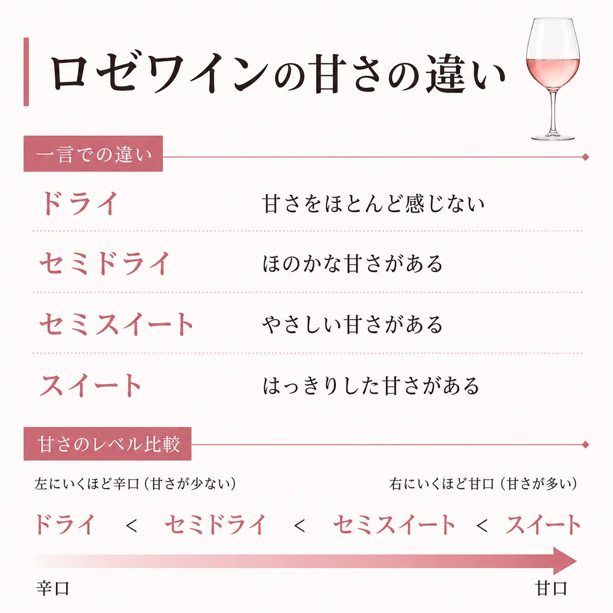 ロゼワインの甘さの違いを解説する図。辛口から甘口まで4段階の甘さレベルを比較