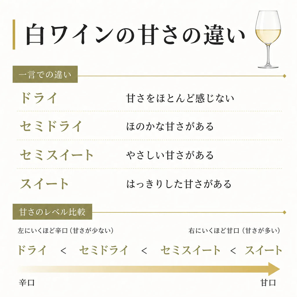 白ワインの甘さの違いを解説する図。ドライからスイートまで4段階の甘さレベルを比較