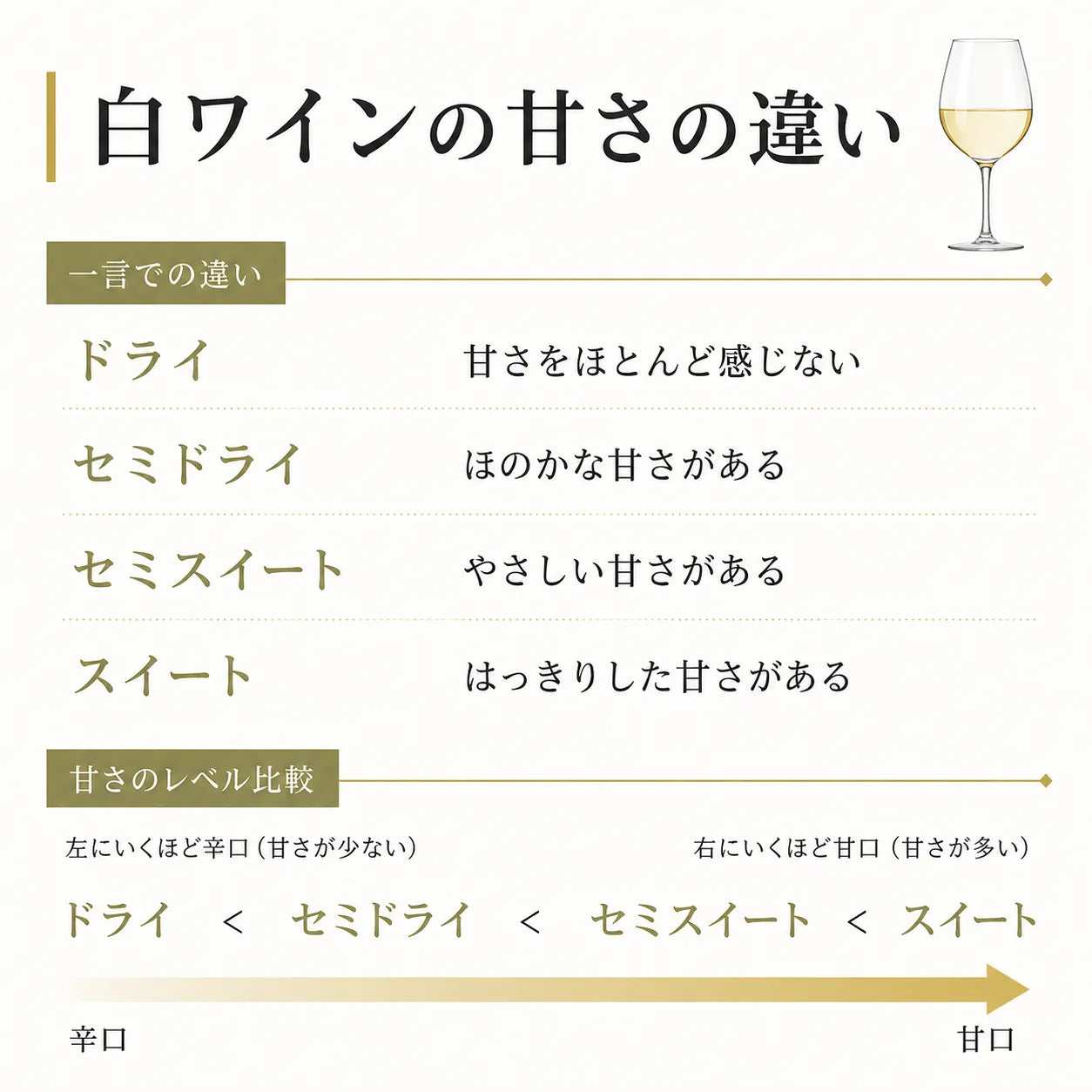 白ワインの甘さの違いを解説する図。ドライからスイートまで4段階の甘さレベルを比較