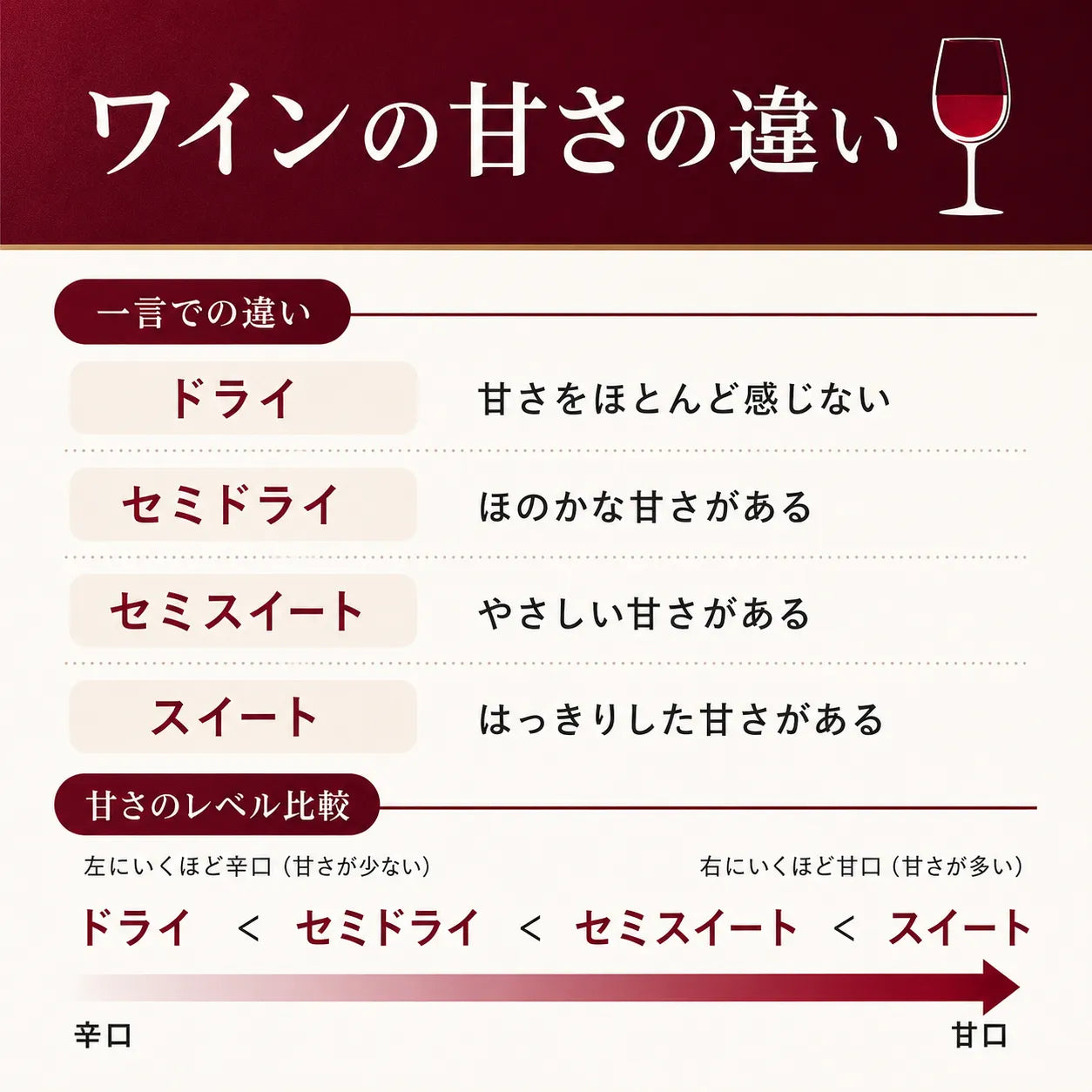 ワインの甘さの違いをドライからスイートまで4段階で比較した図解画像